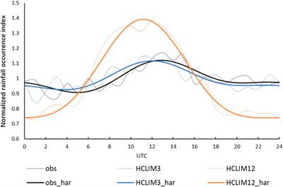 An Analysis of (Sub-)Hourly Rainfall in Convection-Permitting Climate Simulations Over Southern Sweden From a User’s Perspective